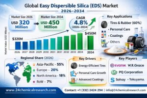 グローバルイージーディスパーシブルシリカ（EDS）市場：2026年から2034年の見通し