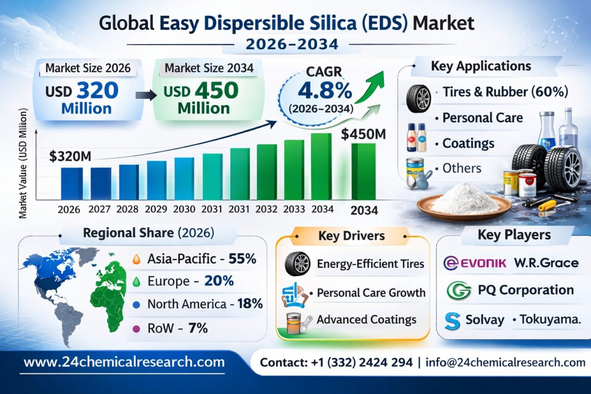 グローバルイージーディスパーシブルシリカ（EDS）市場：2026年から2034年の見通し