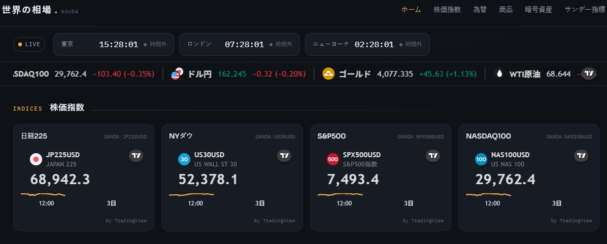株価指数・為替・商品・暗号資産をまとめてリアルタイム表示。無料のマーケット情報サイト『世界の相場』が公開