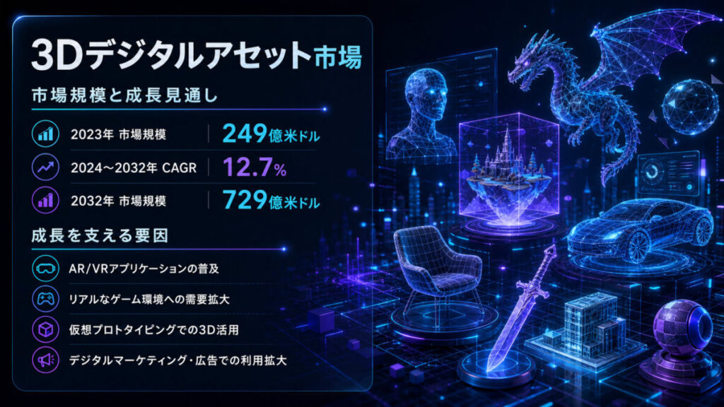 3Dデジタルアセット市場トレンド2032：成長見通しと新たな市場機会