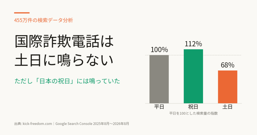 詐欺電話は土日に鳴らない？ 国際電話番号の検索データ455万件を「サクッと解説」が分析・公開