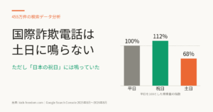 詐欺電話は土日に鳴らない？ 国際電話番号の検索データ455万件を「サクッと解説」が分析・公開