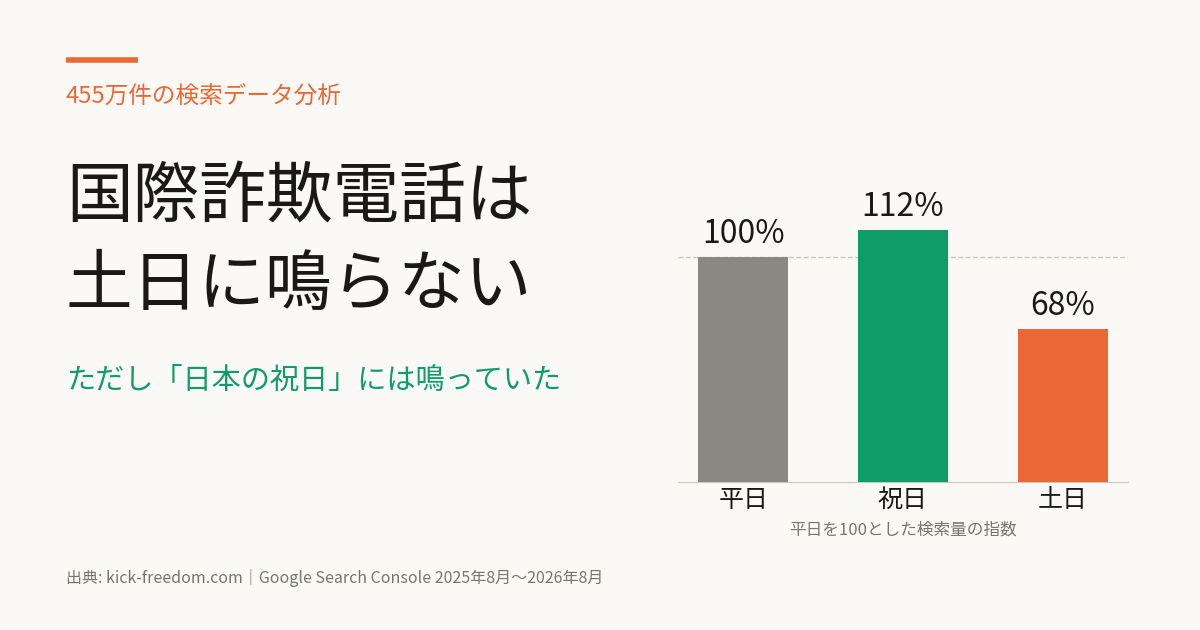詐欺電話は土日に鳴らない? 国際電話番号の検索データ455万件を「サクッと解説」が分析・公開